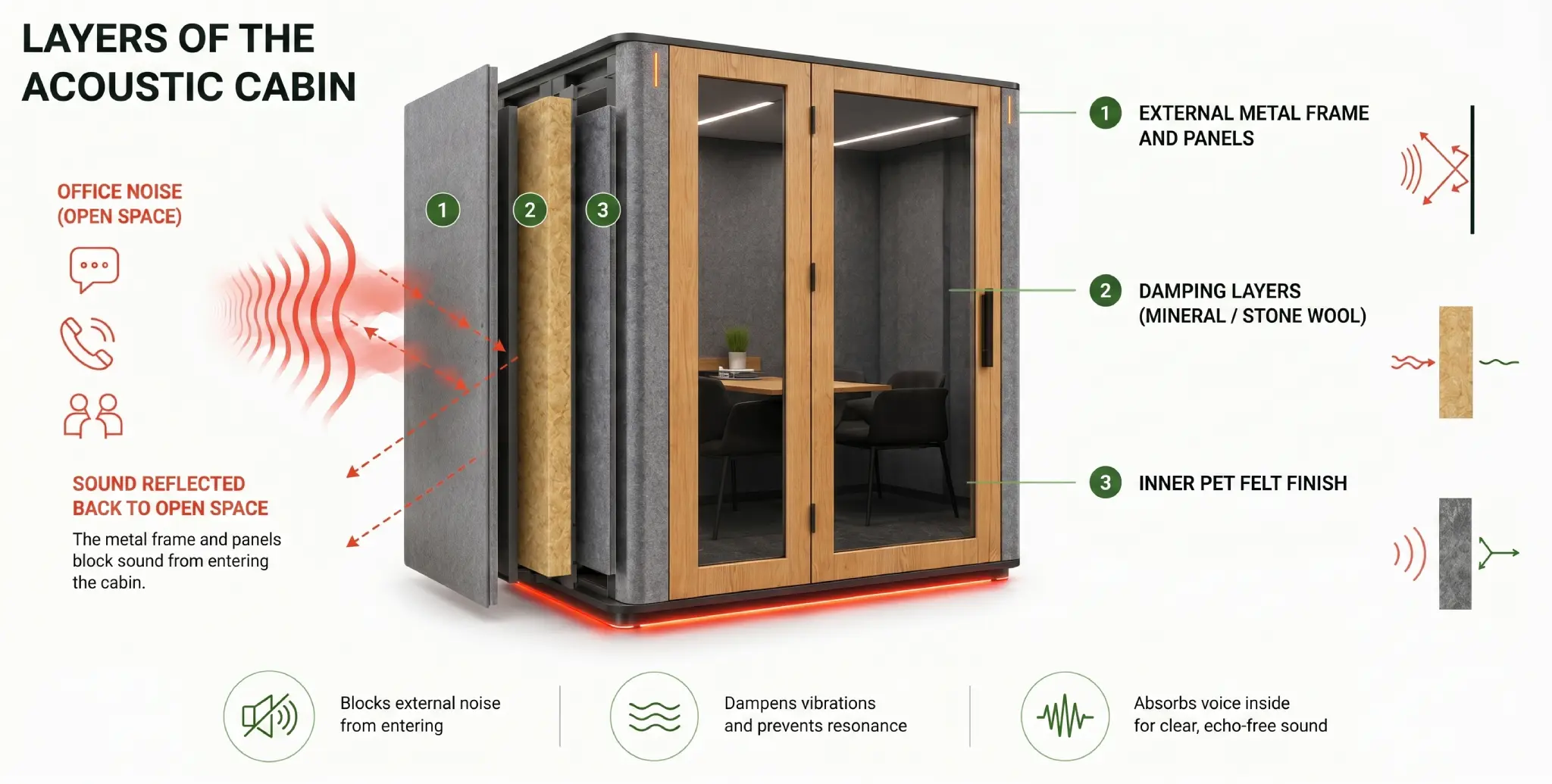 Diagram: What the cabin consists of